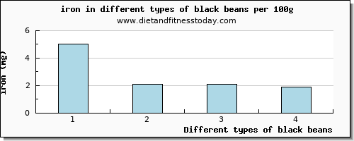 black beans iron per 100g